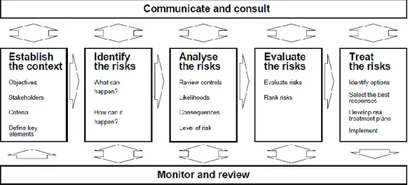 Gambar 2.1. Proses Manajemen Risiko (Sumber: AS/NZS 4360 (2004)) 