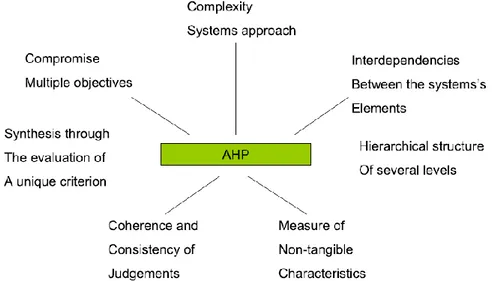 Gambar 2.3. Masalah Kompleks Menggunakan AHP (Vidal, et al., 2011) 