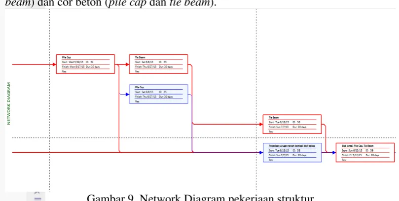 Gambar 9. Network Diagram pekerjaan struktur 