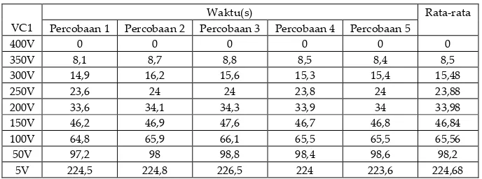 Tabel 5. Hasil pengujian waktu pengosongan tegangan capacitor bank 