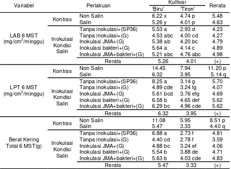 Tabel 5. Laju Pertumbuhan Tanaman (LPT) 6 MST, Laju Asimilasi Bersih (LAB) 6 MST, dan Berat Kering Total 6 MST