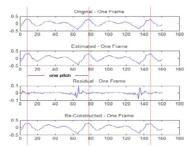 Fig. 5 Original waveform, estimated waveform, residual, and reconstruction at 67th frame 