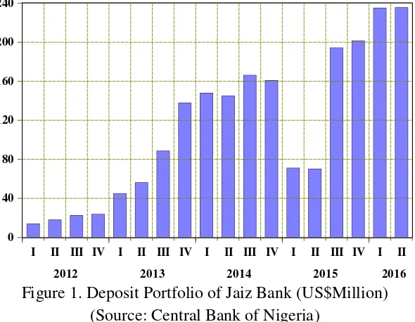 Figure 1. Deposit Portfolio of Jaiz Bank (US$Million) 