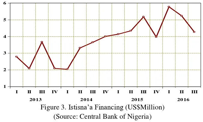 Figure 2. Total Value of Financing Facilities (US$Million) 