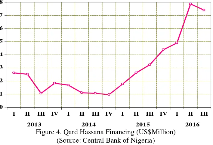 Figure 4. Qard Hassana Financing (US$Million) 