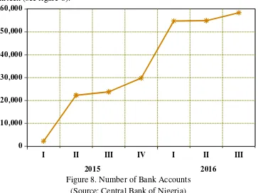 Figure 8. Number of Bank Accounts 