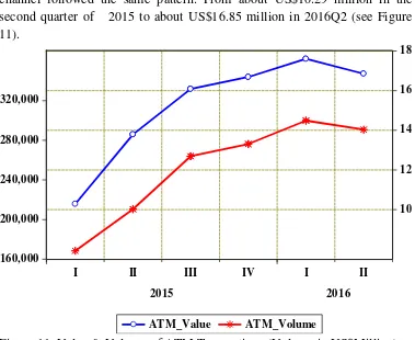 Figure 11. Value & Volume of ATM Transactions (Volume in US$Million) (Source: Central Bank of Nigeria) 