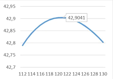 Grafik 4.1 Nilai fungsi maksimum likelihood estimator model