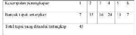 Tabel 1 Data penangkapan tupai, V.Reid