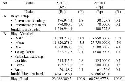 Tabel 4. Rata-rata Biaya per Periode Produksi Peternak Plasma PT. FMU 