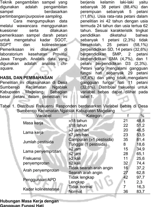 Tabel  1.  Distribusi  Frekuensi  Responden  berdasarkan  Variabel  Bebas  di  Desa  Sumberejo Kecamatan Ngablak Kabupaten Magelang 
