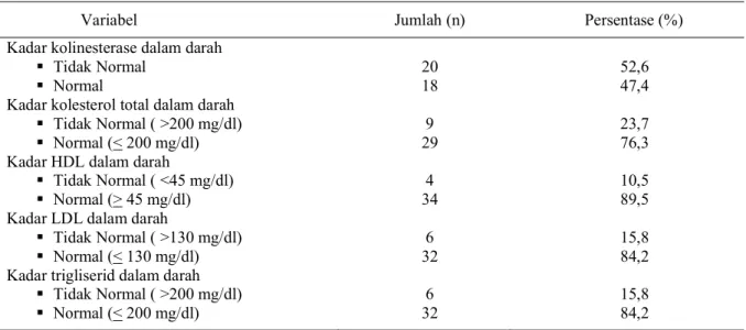 Tabel 3 menunjukkan bahwa sebanyak 20 orang (52,6%) mempunyai kadar kolinesterase dalam darah tidak normal atau kurang dari ambang batas