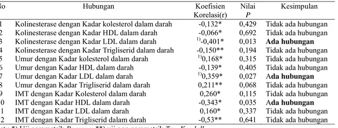 Tabel 7. Proporsi  Hubungan kategori pajanan pestisida dengan kategori kejadian dislipidemi.