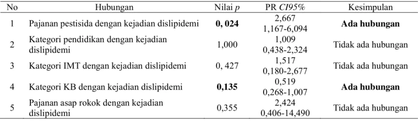 Tabel 7 menunjukkan bahwa kejadian dislipidemi pada kelompok responden yang terpajan pestisida sebesar 66,7%