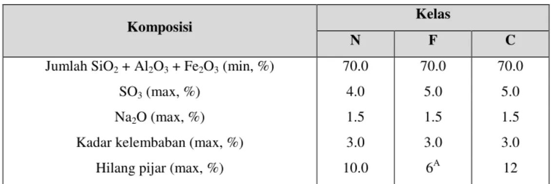 Tabel 1.  Persyaratan Kimia Berdasarkan ASTM C618-92a  Komposisi 