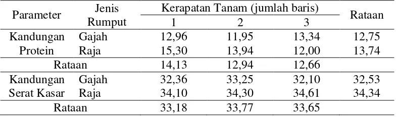 Tabel 3. Kandungan Protein dan Kandungan Serat Kasar Rumput (%) 
