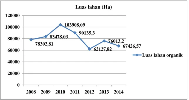Gambar 1. Data Pertumbuhan Luas Lahan Organik di Indonesia Sumber: SPOI 2014 – Aliansi Organik Indonesia