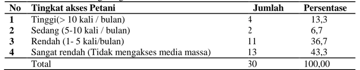 Tabel 1 Jumlah dan persentase petani berdasarkan tingkat akses petani terhadap media massa   di Desa Srigading Tahun 2010 