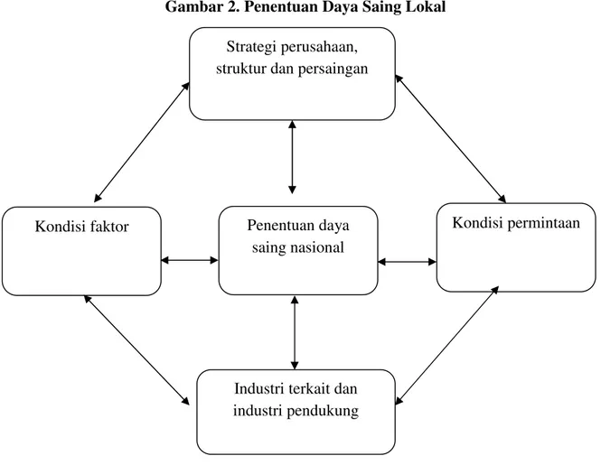 Gambar 2. Penentuan Daya Saing Lokal gunaanpotensi sum agaan dan sumber daya fisik. Sumber : Porter, 1990Penentuan dayasaing nasional