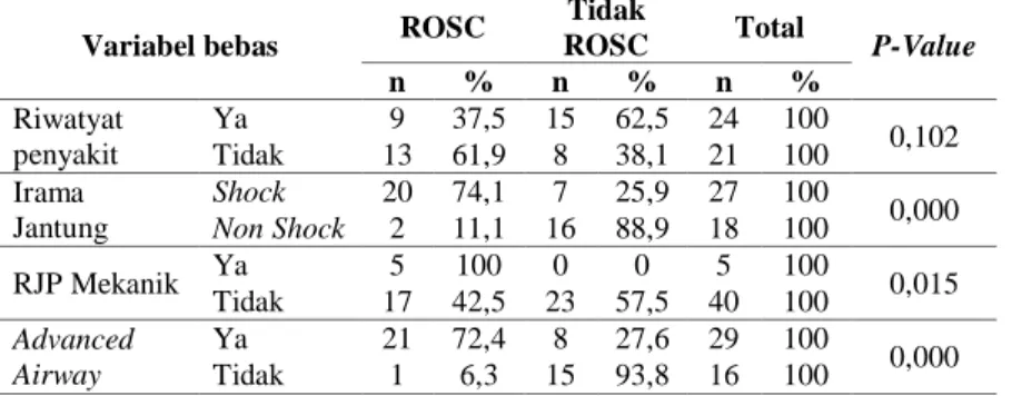 Tabel 3. Faktor Yang Berhubungan  Dengan Terjadinya ROSC Pada Pasien  Henti Jantung Di IGD RSUD Dr Iskak Tulungagung 