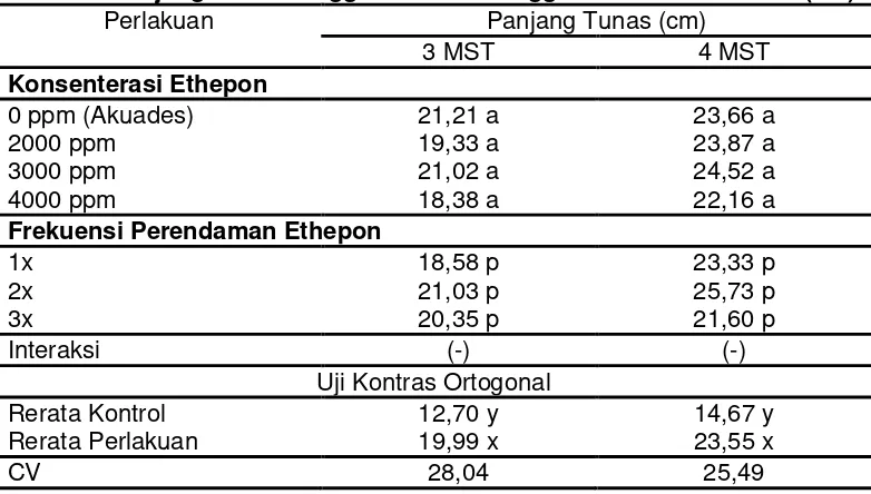 Tabel 3.6. Kecepatan Pematahan Dormansi (HST) dan Lama Dormansi (hari) 