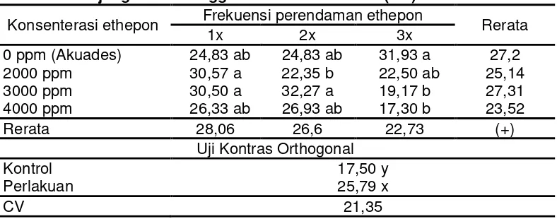 Tabel 3.8. Panjang tunas minggu ke 5 setelah tanam (cm) 