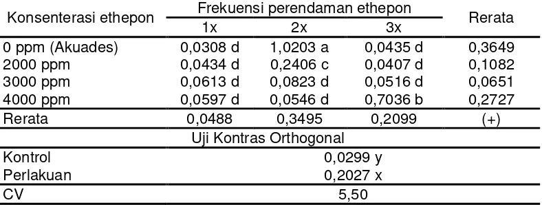 Tabel 3.2 Rerata Laju respirasi setelah perendaman (mg CO2/g umbi/jam) 