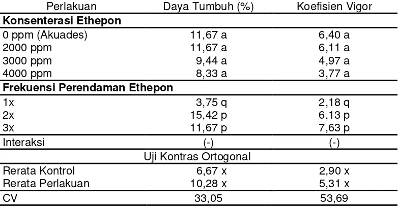 Tabel 3.4. Rerata panjang tunas dalam umbi 4-8 minggu setelah perendaman (cm) 