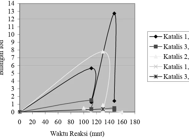 GAMBAR 5: epoksidasi metil ester PFAD  Grafik pengaruh penambahan H2SO4 terhadap waktu reaksi dan bilangan iod pada reaksi  