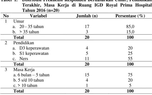 Tabel  1.  Distribusi  Frekuensi  Responden  Berdasarkan  Umur,  Pendidikan  Terakhir,  Masa  Kerja  di  Ruang  IGD  Royal  Prima  Hospital  Tahun 2016 (n=20) 