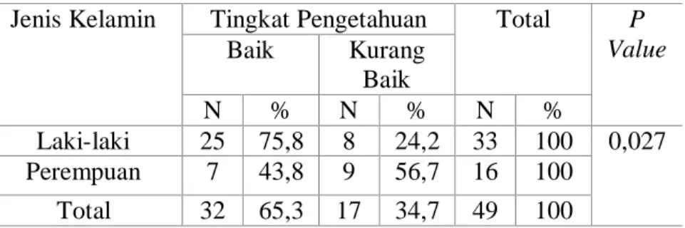 Tabel 3 Distribusi Tingkat Pengetahuan 