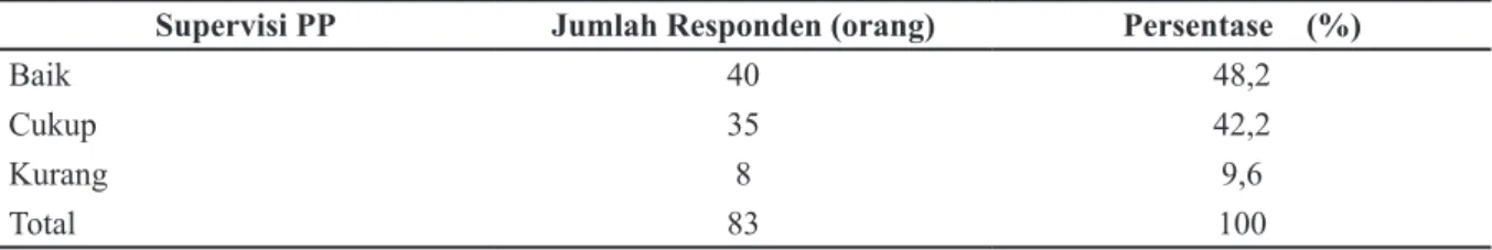 Tabel  1  Memberikan  informasi  bahwa  pelaksanaan  supervisi  perawat  primer  di  ruang  MPKP  Dewasa  RSUD  Sumedang  memiliki kecenderungan pada kategori baik,  dimana  hal  ini  ditunjukkan  dengan  hampir  dari  setengah  perawat  primer  melaksanak