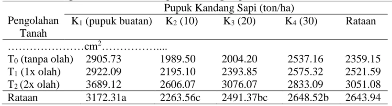 Tabel 3. Diameter Batang Tanaman Jagung Manis Umur 8 MST Pada Perlakuan  Pengolahan Tanah Dan Pupuk Kandang Sapi