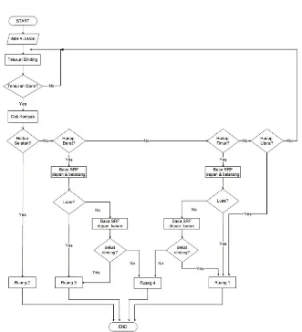 Gambar 3. Diagram alir program saat robot bergerak keluar ruangan. 