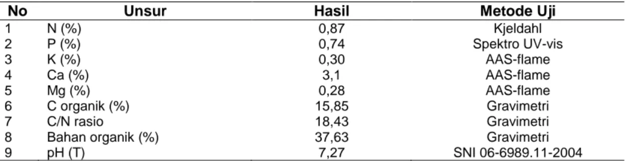 Tabel  2  Kandungan  unsur  hara  makro,  mikro  pupuk  bokashi  blotong  yang  digunakan  untuk  pengkajian bawang merah, 2012 