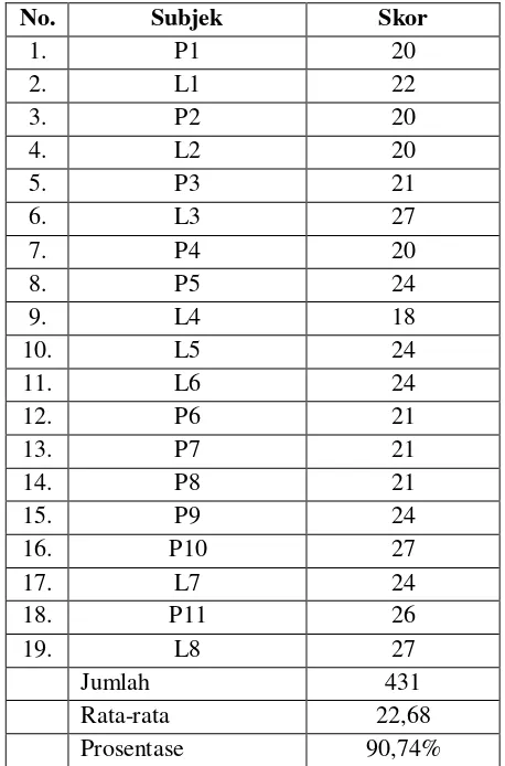 Tabel 6 Hasil Penskoran Indeks Pola Jawaban 