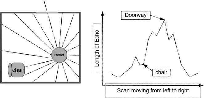 Gambar 3. Metode scanning diterapkan pada robot yang berada dalam ruangan berpintu dan terdapat sebuah objek di dalamnya [3] 