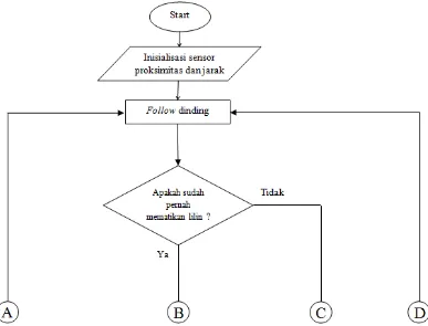 Gambar 6. Diagram alir algoritma pendeteksian boneka dan furnitur pada robot pemadam api berkaki R2C (bagian 1) 