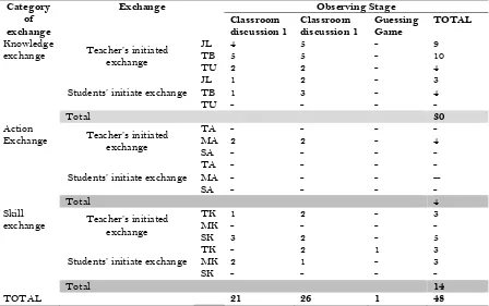 Table 11. Students’ contribution in associating stage 