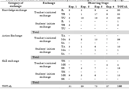 Table 12. Distribution of classroom interaction pattern (exchanges) in communicating stage 