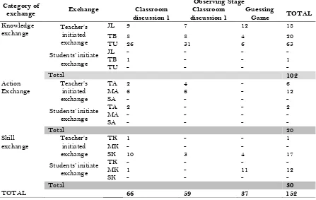 Table 5. Distribution of classroom interaction pattern (exchanges) in questioning stage 