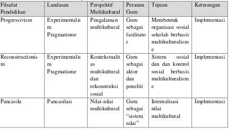 Tabel 2. Filosofi Pengembangan Kurikulum Berbasis Multikultural 