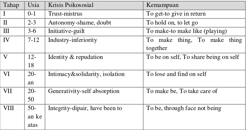 Tabel 3. Perkembangan Psikososial 