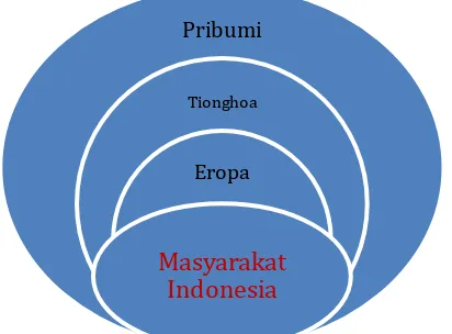 Gambar 1: kemajemukan masyarakat Indonesia Era kolonialisme menurut Furnivall 