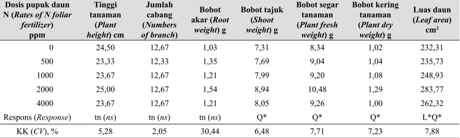 Tabel 1.   Pengaruh dosis pupuk daun N terhadap peubah pertumbuhan pada 4 MST (The effect of N foliar 