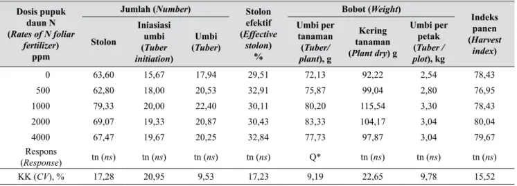 Gambar 5.  Kurva kuadratik bobot umbi per  tanaman pada berbagai dosis pupuk  daun N (Quadratic curve of tuber weight 
