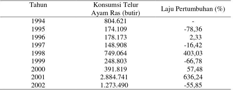 Tabel 1. Konsumsi Telur Ayam Ras di Kota Padang Tahun 1994-2002 