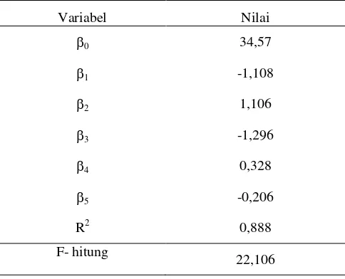 Tabel 3.  Nilai Koefisisen Regresi, Koefisien Determinasi dan F-hitung 