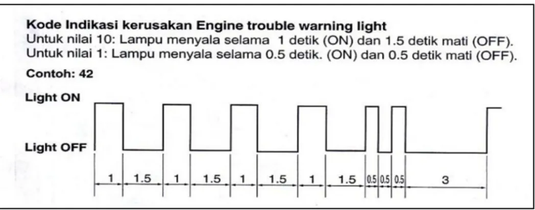 Gambar 2.8 Kode indikasi kerusakan engine trouble warning light (Service  Manual Yamaha MIO J, 2012:6-3) 