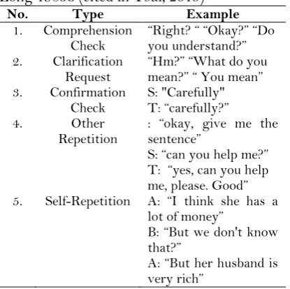 Table 1 Modification Devices proposed by Long 1983b (cited in Tsui, 2015) 